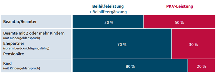 Grafik Beihilfeleistung + Beihilfeergänzung und PKV-Leistung